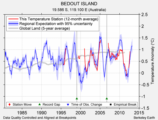 BEDOUT ISLAND comparison to regional expectation