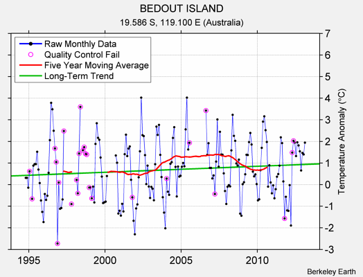 BEDOUT ISLAND Raw Mean Temperature