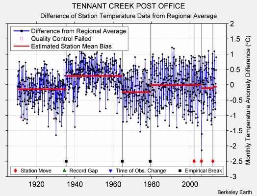 TENNANT CREEK POST OFFICE difference from regional expectation