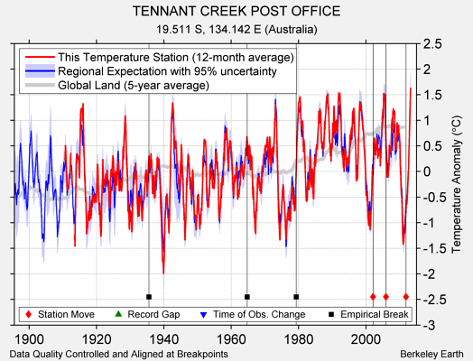 TENNANT CREEK POST OFFICE comparison to regional expectation