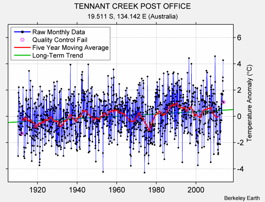 TENNANT CREEK POST OFFICE Raw Mean Temperature