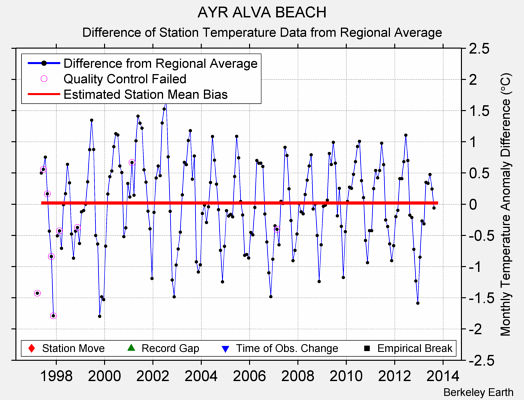 AYR ALVA BEACH difference from regional expectation