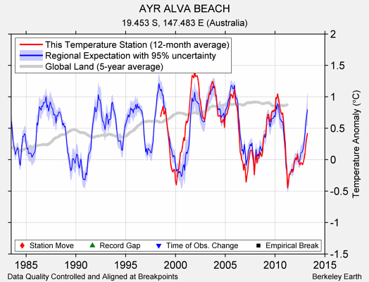 AYR ALVA BEACH comparison to regional expectation