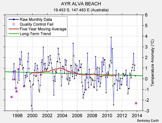 AYR ALVA BEACH Raw Mean Temperature