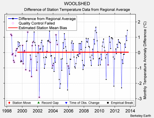 WOOLSHED difference from regional expectation