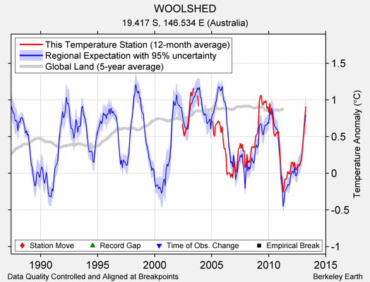 WOOLSHED comparison to regional expectation