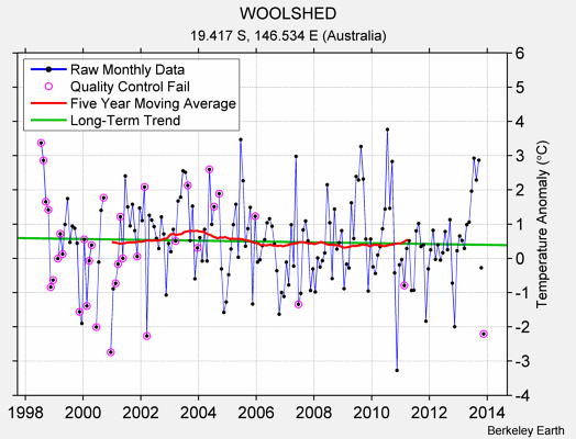 WOOLSHED Raw Mean Temperature