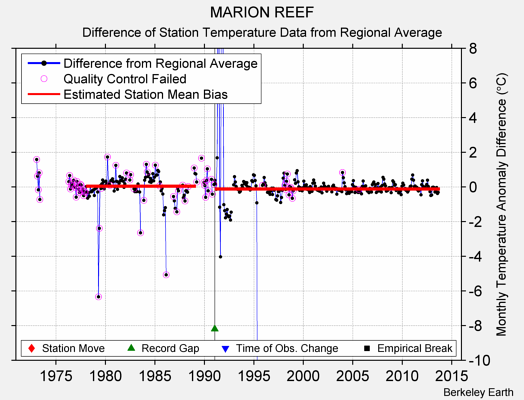 MARION REEF difference from regional expectation