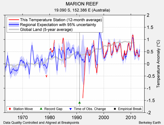 MARION REEF comparison to regional expectation