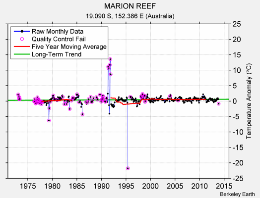 MARION REEF Raw Mean Temperature