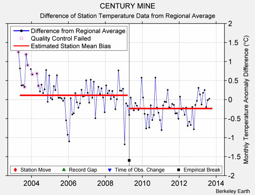 CENTURY MINE difference from regional expectation