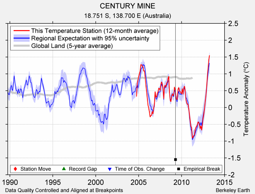 CENTURY MINE comparison to regional expectation