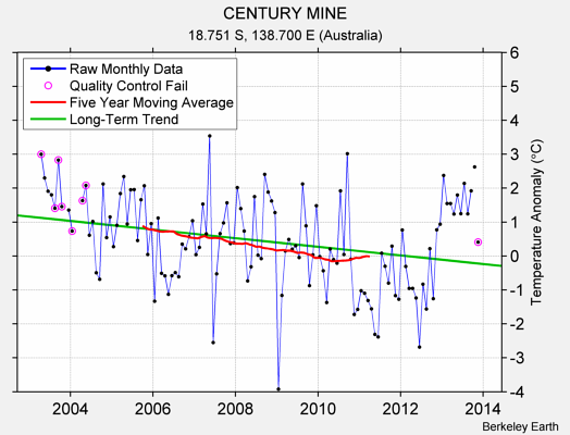 CENTURY MINE Raw Mean Temperature