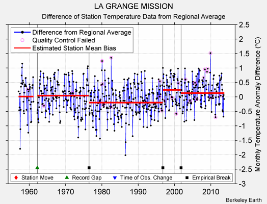 LA GRANGE MISSION difference from regional expectation