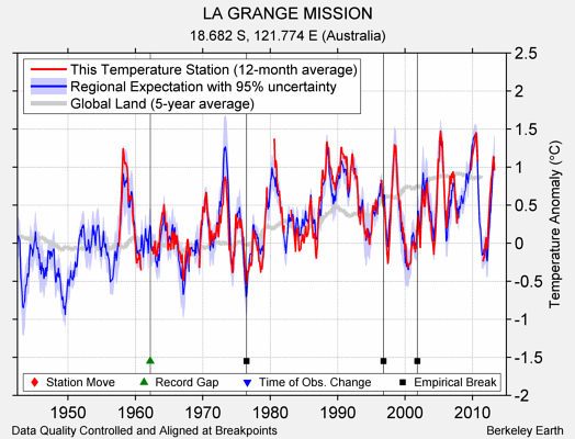 LA GRANGE MISSION comparison to regional expectation