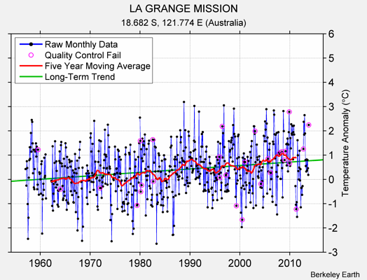 LA GRANGE MISSION Raw Mean Temperature