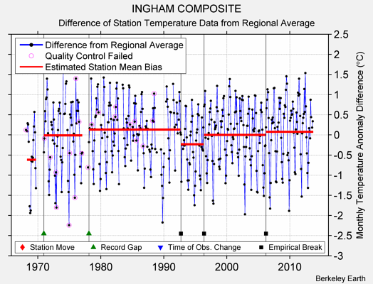INGHAM COMPOSITE difference from regional expectation