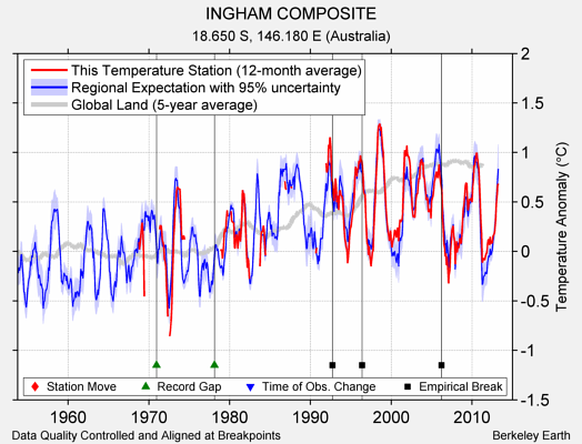 INGHAM COMPOSITE comparison to regional expectation