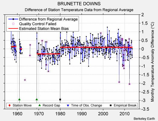 BRUNETTE DOWNS difference from regional expectation