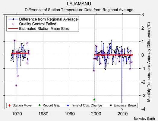 LAJAMANU difference from regional expectation