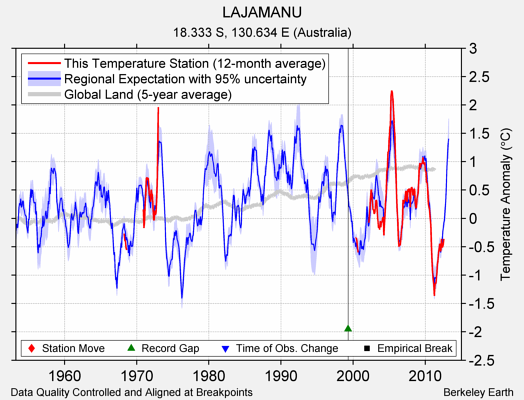 LAJAMANU comparison to regional expectation