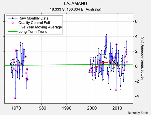 LAJAMANU Raw Mean Temperature