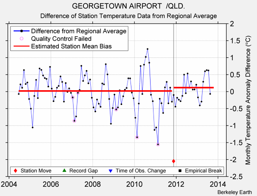 GEORGETOWN AIRPORT  /QLD. difference from regional expectation