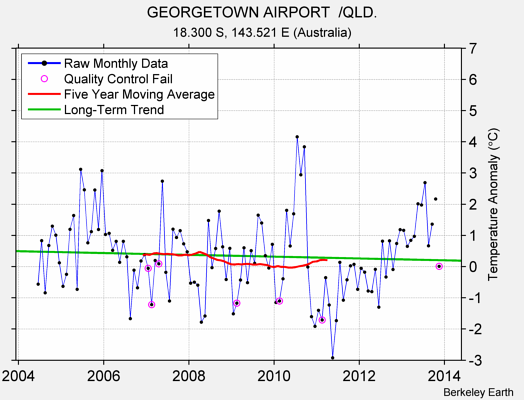 GEORGETOWN AIRPORT  /QLD. Raw Mean Temperature