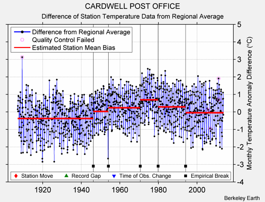 CARDWELL POST OFFICE difference from regional expectation