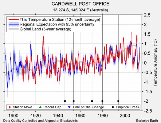 CARDWELL POST OFFICE comparison to regional expectation