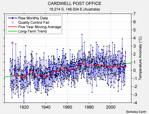 CARDWELL POST OFFICE Raw Mean Temperature