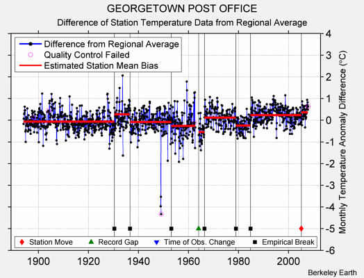 GEORGETOWN POST OFFICE difference from regional expectation