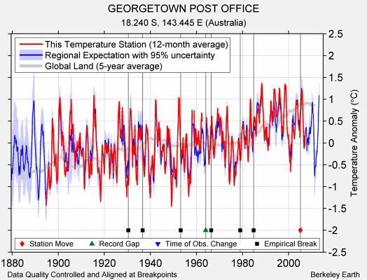 GEORGETOWN POST OFFICE comparison to regional expectation