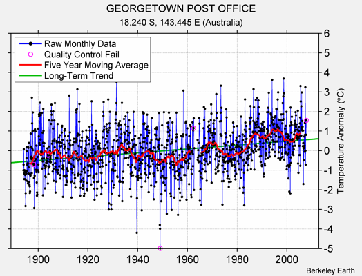 GEORGETOWN POST OFFICE Raw Mean Temperature