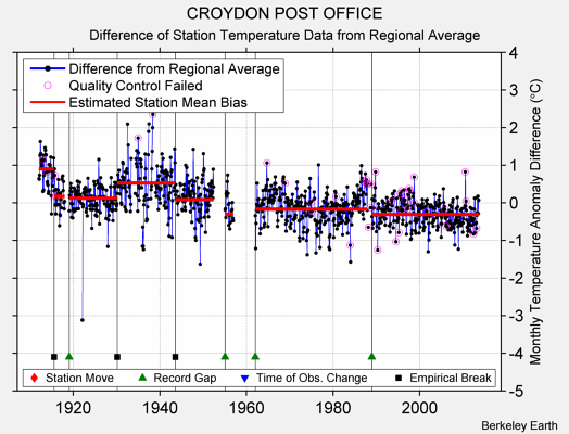 CROYDON POST OFFICE difference from regional expectation