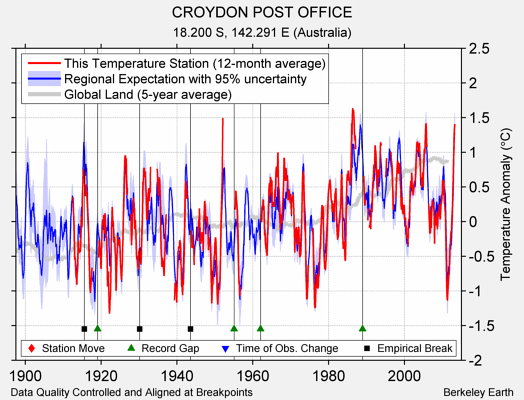 CROYDON POST OFFICE comparison to regional expectation