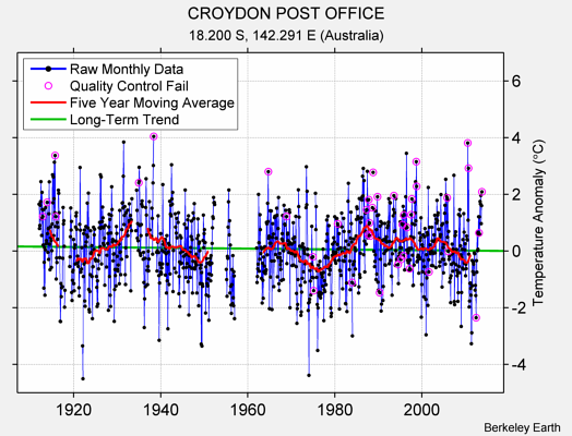 CROYDON POST OFFICE Raw Mean Temperature