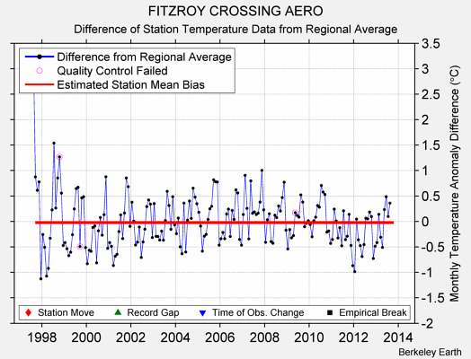 FITZROY CROSSING AERO difference from regional expectation