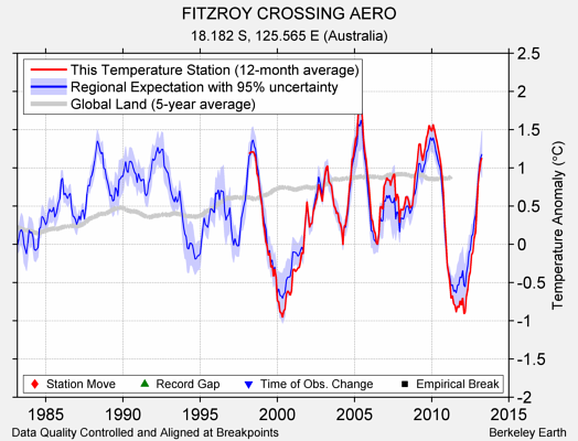 FITZROY CROSSING AERO comparison to regional expectation