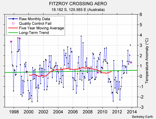 FITZROY CROSSING AERO Raw Mean Temperature