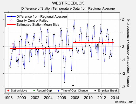 WEST ROEBUCK difference from regional expectation