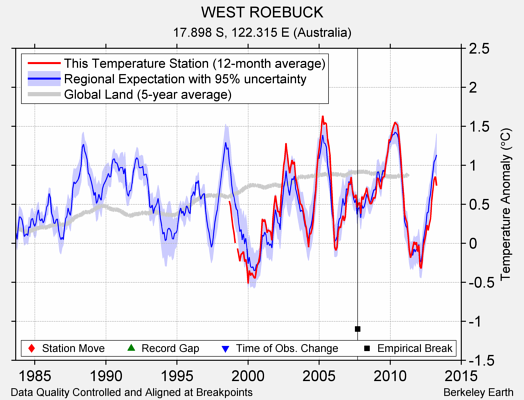 WEST ROEBUCK comparison to regional expectation