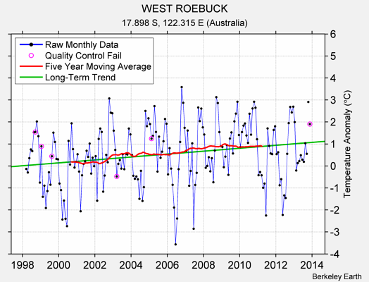 WEST ROEBUCK Raw Mean Temperature