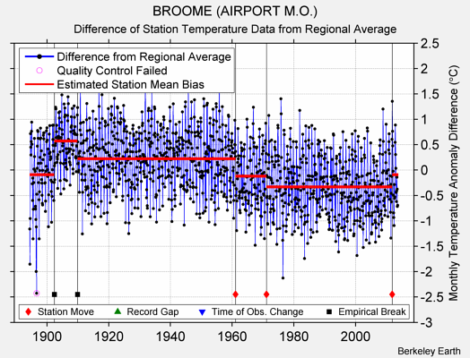 BROOME (AIRPORT M.O.) difference from regional expectation