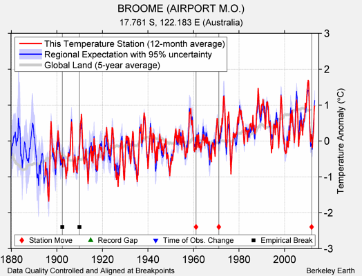 BROOME (AIRPORT M.O.) comparison to regional expectation