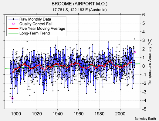 BROOME (AIRPORT M.O.) Raw Mean Temperature