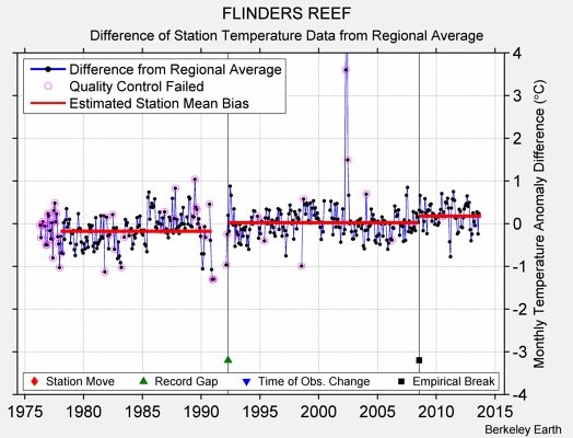 FLINDERS REEF difference from regional expectation