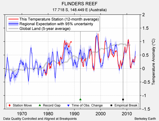 FLINDERS REEF comparison to regional expectation