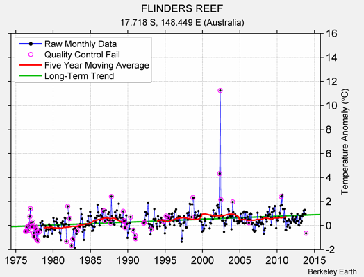 FLINDERS REEF Raw Mean Temperature