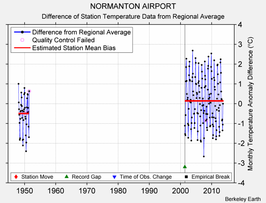 NORMANTON AIRPORT difference from regional expectation